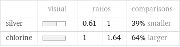  | visual | ratios | | comparisons silver | | 0.61 | 1 | 39% smaller chlorine | | 1 | 1.64 | 64% larger