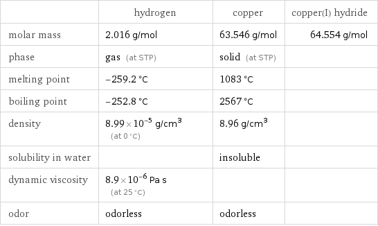  | hydrogen | copper | copper(I) hydride molar mass | 2.016 g/mol | 63.546 g/mol | 64.554 g/mol phase | gas (at STP) | solid (at STP) |  melting point | -259.2 °C | 1083 °C |  boiling point | -252.8 °C | 2567 °C |  density | 8.99×10^-5 g/cm^3 (at 0 °C) | 8.96 g/cm^3 |  solubility in water | | insoluble |  dynamic viscosity | 8.9×10^-6 Pa s (at 25 °C) | |  odor | odorless | odorless | 