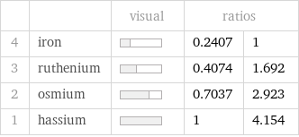  | | visual | ratios |  4 | iron | | 0.2407 | 1 3 | ruthenium | | 0.4074 | 1.692 2 | osmium | | 0.7037 | 2.923 1 | hassium | | 1 | 4.154