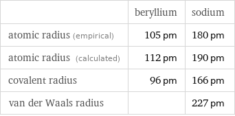  | beryllium | sodium atomic radius (empirical) | 105 pm | 180 pm atomic radius (calculated) | 112 pm | 190 pm covalent radius | 96 pm | 166 pm van der Waals radius | | 227 pm