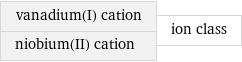 vanadium(I) cation niobium(II) cation | ion class