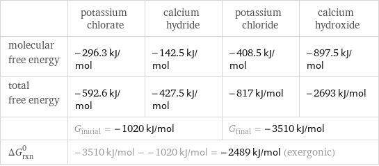  | potassium chlorate | calcium hydride | potassium chloride | calcium hydroxide molecular free energy | -296.3 kJ/mol | -142.5 kJ/mol | -408.5 kJ/mol | -897.5 kJ/mol total free energy | -592.6 kJ/mol | -427.5 kJ/mol | -817 kJ/mol | -2693 kJ/mol  | G_initial = -1020 kJ/mol | | G_final = -3510 kJ/mol |  ΔG_rxn^0 | -3510 kJ/mol - -1020 kJ/mol = -2489 kJ/mol (exergonic) | | |  