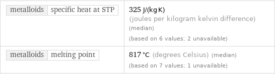 metalloids | specific heat at STP | 325 J/(kg K) (joules per kilogram kelvin difference) (median) (based on 6 values; 2 unavailable) metalloids | melting point | 817 °C (degrees Celsius) (median) (based on 7 values; 1 unavailable)