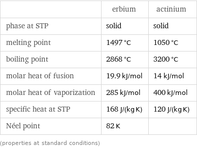  | erbium | actinium phase at STP | solid | solid melting point | 1497 °C | 1050 °C boiling point | 2868 °C | 3200 °C molar heat of fusion | 19.9 kJ/mol | 14 kJ/mol molar heat of vaporization | 285 kJ/mol | 400 kJ/mol specific heat at STP | 168 J/(kg K) | 120 J/(kg K) Néel point | 82 K |  (properties at standard conditions)