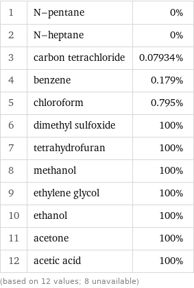 1 | N-pentane | 0% 2 | N-heptane | 0% 3 | carbon tetrachloride | 0.07934% 4 | benzene | 0.179% 5 | chloroform | 0.795% 6 | dimethyl sulfoxide | 100% 7 | tetrahydrofuran | 100% 8 | methanol | 100% 9 | ethylene glycol | 100% 10 | ethanol | 100% 11 | acetone | 100% 12 | acetic acid | 100% (based on 12 values; 8 unavailable)