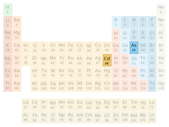 Periodic table location