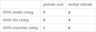  | periodic acid | methyl chloride NFPA health rating | 3 | 2 NFPA fire rating | 0 | 4 NFPA reactivity rating | 1 | 0