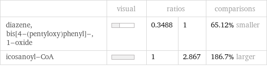  | visual | ratios | | comparisons diazene, bis[4-(pentyloxy)phenyl]-, 1-oxide | | 0.3488 | 1 | 65.12% smaller icosanoyl-CoA | | 1 | 2.867 | 186.7% larger