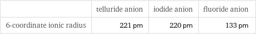  | telluride anion | iodide anion | fluoride anion 6-coordinate ionic radius | 221 pm | 220 pm | 133 pm