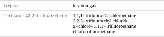krypton | krypton gas 1-chloro-2, 2, 2-trifluoroethane | 1, 1, 1-trifluoro-2-chloroethane | 2, 2, 2-trifluoroethyl chloride | 2-chloro-1, 1, 1-trifluoroethane | chlorotrifluoroethane