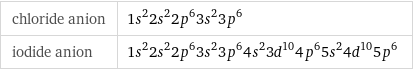 chloride anion | 1s^22s^22p^63s^23p^6 iodide anion | 1s^22s^22p^63s^23p^64s^23d^104p^65s^24d^105p^6