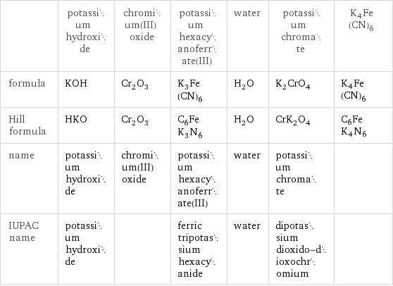  | potassium hydroxide | chromium(III) oxide | potassium hexacyanoferrate(III) | water | potassium chromate | K4Fe(CN)6 formula | KOH | Cr_2O_3 | K_3Fe(CN)_6 | H_2O | K_2CrO_4 | K4Fe(CN)6 Hill formula | HKO | Cr_2O_3 | C_6FeK_3N_6 | H_2O | CrK_2O_4 | C6FeK4N6 name | potassium hydroxide | chromium(III) oxide | potassium hexacyanoferrate(III) | water | potassium chromate |  IUPAC name | potassium hydroxide | | ferric tripotassium hexacyanide | water | dipotassium dioxido-dioxochromium | 