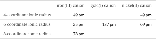  | iron(III) cation | gold(I) cation | nickel(II) cation 4-coordinate ionic radius | 49 pm | | 49 pm 6-coordinate ionic radius | 55 pm | 137 pm | 69 pm 8-coordinate ionic radius | 78 pm | | 