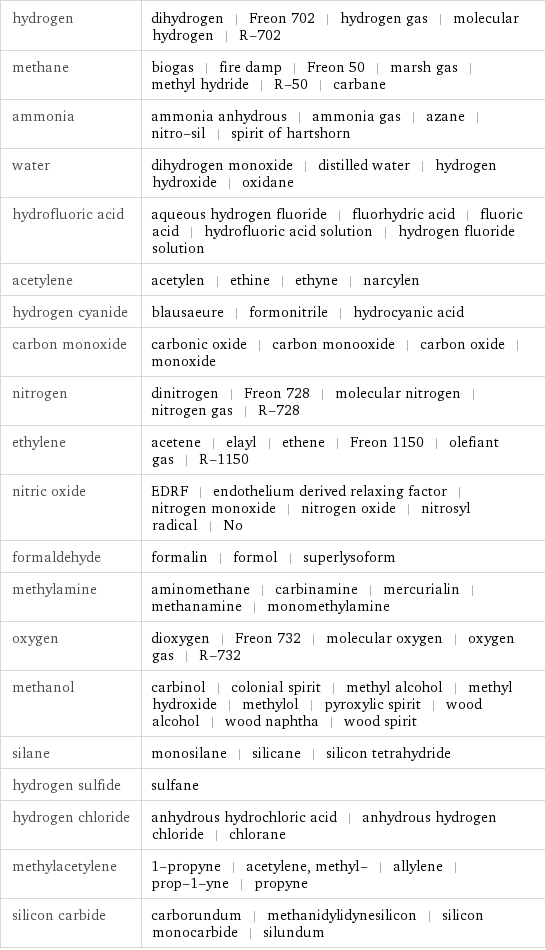 hydrogen | dihydrogen | Freon 702 | hydrogen gas | molecular hydrogen | R-702 methane | biogas | fire damp | Freon 50 | marsh gas | methyl hydride | R-50 | carbane ammonia | ammonia anhydrous | ammonia gas | azane | nitro-sil | spirit of hartshorn water | dihydrogen monoxide | distilled water | hydrogen hydroxide | oxidane hydrofluoric acid | aqueous hydrogen fluoride | fluorhydric acid | fluoric acid | hydrofluoric acid solution | hydrogen fluoride solution acetylene | acetylen | ethine | ethyne | narcylen hydrogen cyanide | blausaeure | formonitrile | hydrocyanic acid carbon monoxide | carbonic oxide | carbon monooxide | carbon oxide | monoxide nitrogen | dinitrogen | Freon 728 | molecular nitrogen | nitrogen gas | R-728 ethylene | acetene | elayl | ethene | Freon 1150 | olefiant gas | R-1150 nitric oxide | EDRF | endothelium derived relaxing factor | nitrogen monoxide | nitrogen oxide | nitrosyl radical | No formaldehyde | formalin | formol | superlysoform methylamine | aminomethane | carbinamine | mercurialin | methanamine | monomethylamine oxygen | dioxygen | Freon 732 | molecular oxygen | oxygen gas | R-732 methanol | carbinol | colonial spirit | methyl alcohol | methyl hydroxide | methylol | pyroxylic spirit | wood alcohol | wood naphtha | wood spirit silane | monosilane | silicane | silicon tetrahydride hydrogen sulfide | sulfane hydrogen chloride | anhydrous hydrochloric acid | anhydrous hydrogen chloride | chlorane methylacetylene | 1-propyne | acetylene, methyl- | allylene | prop-1-yne | propyne silicon carbide | carborundum | methanidylidynesilicon | silicon monocarbide | silundum