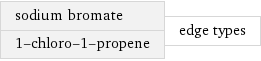 sodium bromate 1-chloro-1-propene | edge types