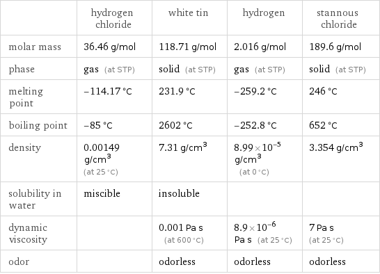  | hydrogen chloride | white tin | hydrogen | stannous chloride molar mass | 36.46 g/mol | 118.71 g/mol | 2.016 g/mol | 189.6 g/mol phase | gas (at STP) | solid (at STP) | gas (at STP) | solid (at STP) melting point | -114.17 °C | 231.9 °C | -259.2 °C | 246 °C boiling point | -85 °C | 2602 °C | -252.8 °C | 652 °C density | 0.00149 g/cm^3 (at 25 °C) | 7.31 g/cm^3 | 8.99×10^-5 g/cm^3 (at 0 °C) | 3.354 g/cm^3 solubility in water | miscible | insoluble | |  dynamic viscosity | | 0.001 Pa s (at 600 °C) | 8.9×10^-6 Pa s (at 25 °C) | 7 Pa s (at 25 °C) odor | | odorless | odorless | odorless