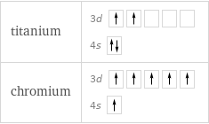 titanium | 3d  4s  chromium | 3d  4s 