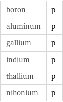 boron | p aluminum | p gallium | p indium | p thallium | p nihonium | p