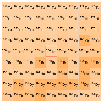 Nearby isotopes