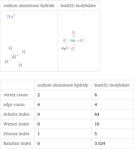   | sodium aluminum hydride | lead(II) molybdate vertex count | 2 | 6 edge count | 4 | 4 Schultz index | 0 | 64 Wiener index | 0 | 16 Hosoya index | 1 | 5 Balaban index | 0 | 3.024