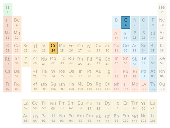 Periodic table location