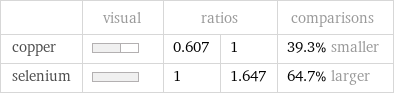  | visual | ratios | | comparisons copper | | 0.607 | 1 | 39.3% smaller selenium | | 1 | 1.647 | 64.7% larger