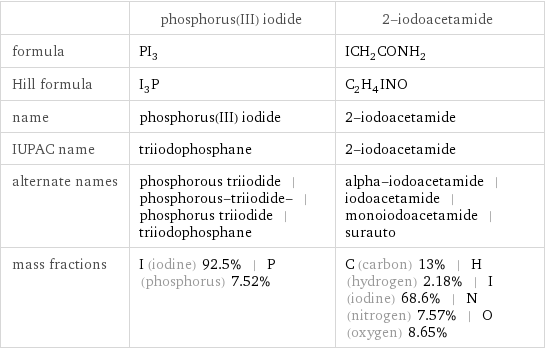  | phosphorus(III) iodide | 2-iodoacetamide formula | PI_3 | ICH_2CONH_2 Hill formula | I_3P | C_2H_4INO name | phosphorus(III) iodide | 2-iodoacetamide IUPAC name | triiodophosphane | 2-iodoacetamide alternate names | phosphorous triiodide | phosphorous-triiodide- | phosphorus triiodide | triiodophosphane | alpha-iodoacetamide | iodoacetamide | monoiodoacetamide | surauto mass fractions | I (iodine) 92.5% | P (phosphorus) 7.52% | C (carbon) 13% | H (hydrogen) 2.18% | I (iodine) 68.6% | N (nitrogen) 7.57% | O (oxygen) 8.65%