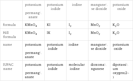  | potassium permanganate | potassium iodide | iodine | manganese dioxide | potassium oxide formula | KMnO_4 | KI | I_2 | MnO_2 | K_2O Hill formula | KMnO_4 | IK | I_2 | MnO_2 | K_2O name | potassium permanganate | potassium iodide | iodine | manganese dioxide | potassium oxide IUPAC name | potassium permanganate | potassium iodide | molecular iodine | dioxomanganese | dipotassium oxygen(2-)