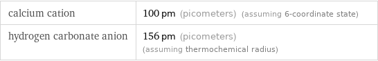 calcium cation | 100 pm (picometers) (assuming 6-coordinate state) hydrogen carbonate anion | 156 pm (picometers) (assuming thermochemical radius)