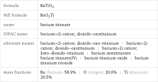 formula | BaTiO_3 Hill formula | BaO_3Ti name | barium titanate IUPAC name | barium(+2) cation; dioxido-oxotitanium alternate names | barium(+2) cation; dioxido-oxo-titanium | barium(+2) cation; dioxido-oxotitanium | barium(+2) cation; keto-dioxido-titanium | barium metatitanate | barium titanate(IV) | barium titanium oxide | barium titanium trioxide mass fractions | Ba (barium) 58.9% | O (oxygen) 20.6% | Ti (titanium) 20.5%