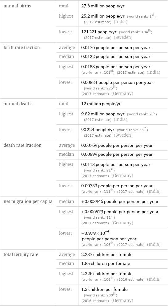 annual births | total | 27.6 million people/yr  | highest | 25.2 million people/yr (world rank: 1st) (2017 estimate) (India)  | lowest | 121221 people/yr (world rank: 104th) (2017 estimate) (Sweden) birth rate fraction | average | 0.0176 people per person per year  | median | 0.0122 people per person per year  | highest | 0.0188 people per person per year (world rank: 101st) (2017 estimate) (India)  | lowest | 0.00884 people per person per year (world rank: 225th) (2017 estimate) (Germany) annual deaths | total | 12 million people/yr  | highest | 9.82 million people/yr (world rank: 2nd) (2017 estimate) (India)  | lowest | 90224 people/yr (world rank: 88th) (2017 estimate) (Sweden) death rate fraction | average | 0.00769 people per person per year  | median | 0.00899 people per person per year  | highest | 0.0113 people per person per year (world rank: 21st) (2017 estimate) (Germany)  | lowest | 0.00733 people per person per year (world rank: 111th) (2017 estimate) (India) net migration per capita | median | +0.003946 people per person per year  | highest | +0.006579 people per person per year (world rank: 11th) (2017 estimate) (Germany)  | lowest | -3.979×10^-4 people per person per year (world rank: 106th) (2017 estimate) (India) total fertility rate | average | 2.237 children per female  | median | 1.85 children per female  | highest | 2.326 children per female (world rank: 106th) (2016 estimate) (India)  | lowest | 1.5 children per female (world rank: 200th) (2016 estimate) (Germany)