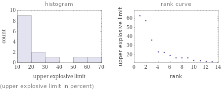   (upper explosive limit in percent)