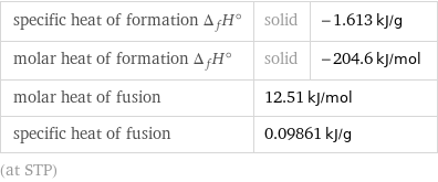 specific heat of formation Δ_fH° | solid | -1.613 kJ/g molar heat of formation Δ_fH° | solid | -204.6 kJ/mol molar heat of fusion | 12.51 kJ/mol |  specific heat of fusion | 0.09861 kJ/g |  (at STP)