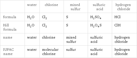  | water | chlorine | mixed sulfur | sulfuric acid | hydrogen chloride formula | H_2O | Cl_2 | S | H_2SO_4 | HCl Hill formula | H_2O | Cl_2 | S | H_2O_4S | ClH name | water | chlorine | mixed sulfur | sulfuric acid | hydrogen chloride IUPAC name | water | molecular chlorine | sulfur | sulfuric acid | hydrogen chloride