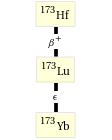 Decay chain Hf-173