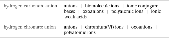 hydrogen carbonate anion | anions | biomolecule ions | ionic conjugate bases | oxoanions | polyatomic ions | ionic weak acids hydrogen chromate anion | anions | chromium(VI) ions | oxoanions | polyatomic ions