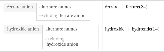 ferrate anion | alternate names  | excluding ferrate anion | ferrate | ferrate(2-) hydroxide anion | alternate names  | excluding hydroxide anion | hydroxide | hydroxide(1-)