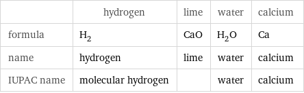  | hydrogen | lime | water | calcium formula | H_2 | CaO | H_2O | Ca name | hydrogen | lime | water | calcium IUPAC name | molecular hydrogen | | water | calcium