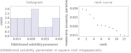   (Hildebrand solubility parameter in square root megapascals)