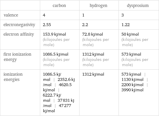  | carbon | hydrogen | dysprosium valence | 4 | 1 | 3 electronegativity | 2.55 | 2.2 | 1.22 electron affinity | 153.9 kJ/mol (kilojoules per mole) | 72.8 kJ/mol (kilojoules per mole) | 50 kJ/mol (kilojoules per mole) first ionization energy | 1086.5 kJ/mol (kilojoules per mole) | 1312 kJ/mol (kilojoules per mole) | 573 kJ/mol (kilojoules per mole) ionization energies | 1086.5 kJ/mol | 2352.6 kJ/mol | 4620.5 kJ/mol | 6222.7 kJ/mol | 37831 kJ/mol | 47277 kJ/mol | 1312 kJ/mol | 573 kJ/mol | 1130 kJ/mol | 2200 kJ/mol | 3990 kJ/mol