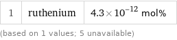 1 | ruthenium | 4.3×10^-12 mol% (based on 1 values; 5 unavailable)