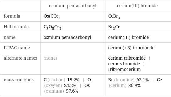  | osmium pentacarbonyl | cerium(III) bromide formula | Os(CO)_5 | CeBr_3 Hill formula | C_5O_5Os_1 | Br_3Ce name | osmium pentacarbonyl | cerium(III) bromide IUPAC name | | cerium(+3) tribromide alternate names | (none) | cerium tribromide | cerous bromide | tribromocerium mass fractions | C (carbon) 18.2% | O (oxygen) 24.2% | Os (osmium) 57.6% | Br (bromine) 63.1% | Ce (cerium) 36.9%