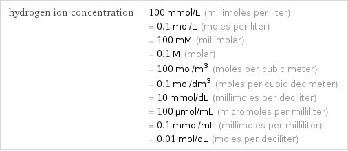 hydrogen ion concentration | 100 mmol/L (millimoles per liter) = 0.1 mol/L (moles per liter) = 100 mM (millimolar) = 0.1 M (molar) = 100 mol/m^3 (moles per cubic meter) = 0.1 mol/dm^3 (moles per cubic decimeter) = 10 mmol/dL (millimoles per deciliter) = 100 µmol/mL (micromoles per milliliter) = 0.1 mmol/mL (millimoles per milliliter) = 0.01 mol/dL (moles per deciliter)