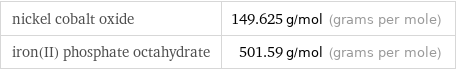 nickel cobalt oxide | 149.625 g/mol (grams per mole) iron(II) phosphate octahydrate | 501.59 g/mol (grams per mole)