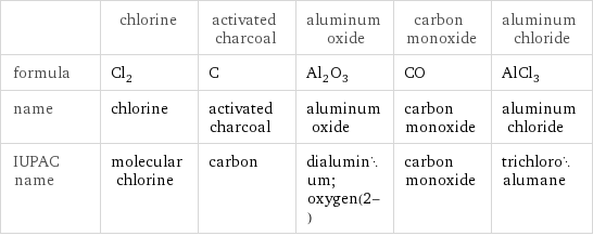  | chlorine | activated charcoal | aluminum oxide | carbon monoxide | aluminum chloride formula | Cl_2 | C | Al_2O_3 | CO | AlCl_3 name | chlorine | activated charcoal | aluminum oxide | carbon monoxide | aluminum chloride IUPAC name | molecular chlorine | carbon | dialuminum;oxygen(2-) | carbon monoxide | trichloroalumane