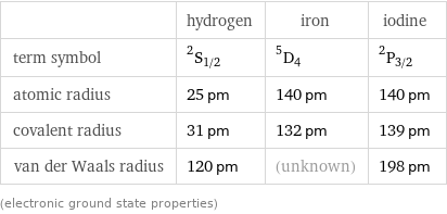  | hydrogen | iron | iodine term symbol | ^2S_(1/2) | ^5D_4 | ^2P_(3/2) atomic radius | 25 pm | 140 pm | 140 pm covalent radius | 31 pm | 132 pm | 139 pm van der Waals radius | 120 pm | (unknown) | 198 pm (electronic ground state properties)