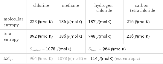  | chlorine | methane | hydrogen chloride | carbon tetrachloride molecular entropy | 223 J/(mol K) | 186 J/(mol K) | 187 J/(mol K) | 216 J/(mol K) total entropy | 892 J/(mol K) | 186 J/(mol K) | 748 J/(mol K) | 216 J/(mol K)  | S_initial = 1078 J/(mol K) | | S_final = 964 J/(mol K) |  ΔS_rxn^0 | 964 J/(mol K) - 1078 J/(mol K) = -114 J/(mol K) (exoentropic) | | |  