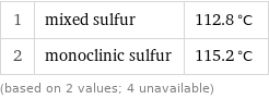 1 | mixed sulfur | 112.8 °C 2 | monoclinic sulfur | 115.2 °C (based on 2 values; 4 unavailable)