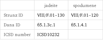  | jadeite | spodumene Strunz ID | VIII/F.01-130 | VIII/F.01-120 Dana ID | 65.1.3c.1 | 65.1.4.1 ICSD number | ICSD10232 | 