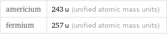 americium | 243 u (unified atomic mass units) fermium | 257 u (unified atomic mass units)